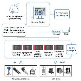 Environment Treatment Facilities Management System