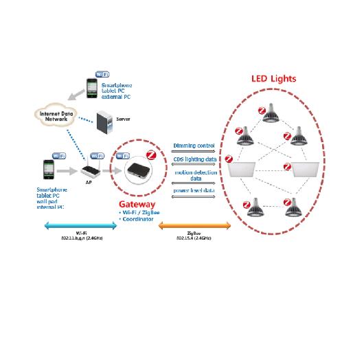 Wayble Light Link | DaehoI&T, Daeho, embedded system, smart home, smart grid, bluetooth module, wifi module, micro projector, home security