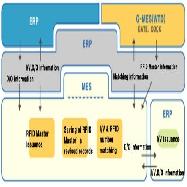 WTD(Warehouse, Truck, Dock)