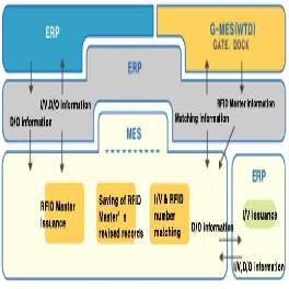 WTD(Warehouse, Truck, Dock)
